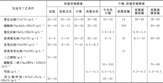 低錫、中錫和高錫青銅鍍液的組成及工藝條件