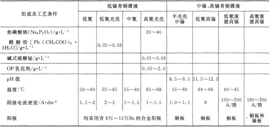 低錫、中錫和高錫青銅鍍液的組成及工藝條件