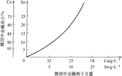 溶液中金屬離子的含量對合金成分的影響