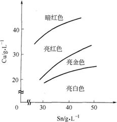 鍍液中金屬離子的含量對鍍層色澤的影響