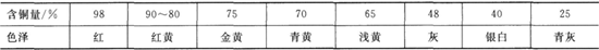 黃銅的色澤與含銅量之間的關(guān)系