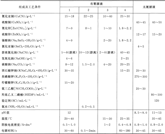 仿金電鍍鍍液組成及工藝條件