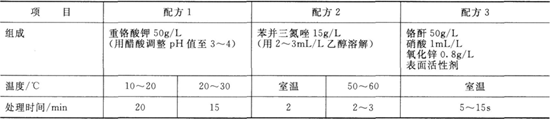 仿金鍍層鈍化處理液組成及工藝條件