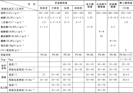 常用鍍鉻液的組成與工藝規(guī)范