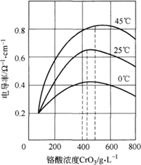 鉻酐濃度與電導率之間關系