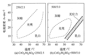 溫度、陰極電流密度對鍍層光亮區(qū)范圍的影響