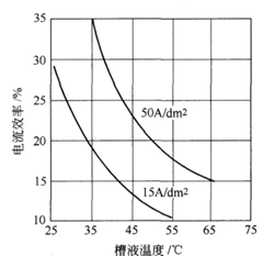 溫度對電流效率的影響