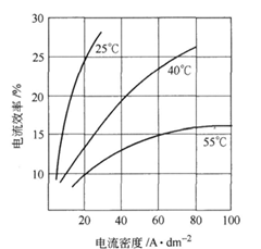 陰極電流密度對電流效率的影響(Cr03400g／L，H2S044g／L)