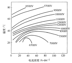 溫度、陰極電流密度對鍍層硬度的影響