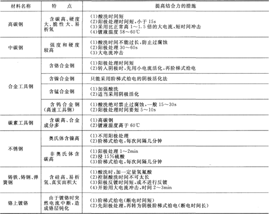 不同材料提高鉻層結(jié)合力的相應措施