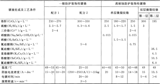 防護裝飾性鍍鉻的工藝規(guī)范