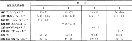 低濃度鉻酐鍍鉻工藝組成及操作條件