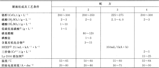 有機添加劑鍍鉻液的工藝規(guī)范