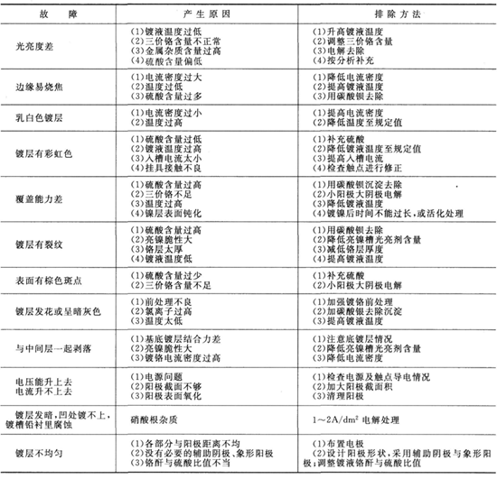 普通鍍鉻液鍍裝飾鉻的常見故障及排除方法