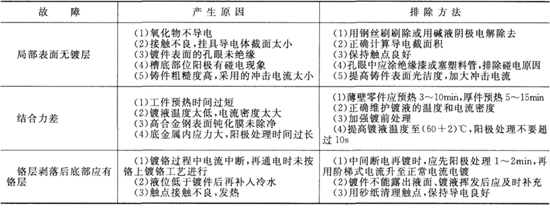 鍍硬鉻常見故障及排除方法