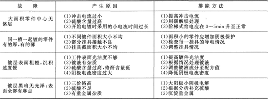 鍍硬鉻常見故障及排除方法