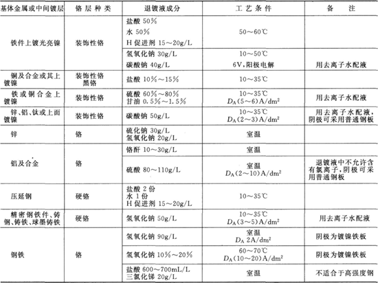 不良鉻鍍層的退除工藝