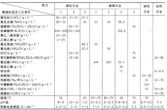 合金代裝飾鉻鍍液組成及工藝條件