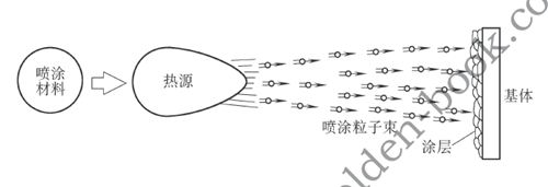 熱噴涂技術(shù)涂層形成原理