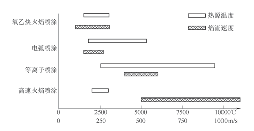 各種熱噴涂工藝方法熱源溫度和焰流速度分布簡(jiǎn)圖。