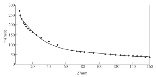等離子噴涂工藝過(guò)程中噴涂粒子沿噴嘴軸向飛行速度分布示意圖