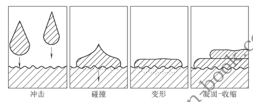 沉積形成涂層