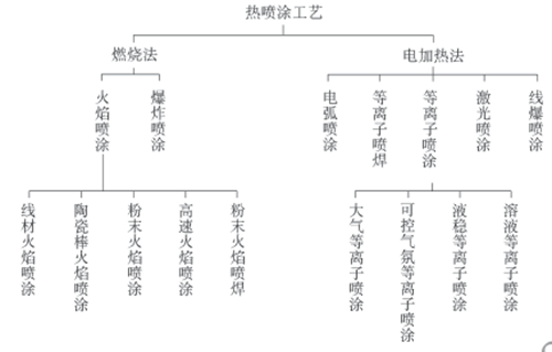 熱噴涂技術工藝方法分類