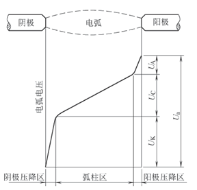 弧區(qū)劃分示意圖