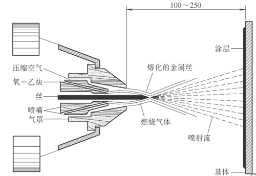 線材火焰噴涂