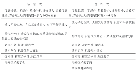 活塞式和螺桿式空氣壓縮機(jī)特點(diǎn)對(duì)比