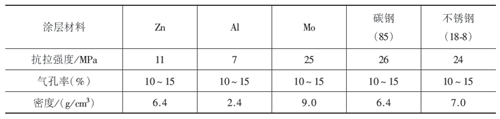 線材火焰噴涂涂層性能