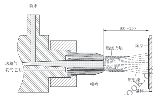 粉末火焰噴涂原理