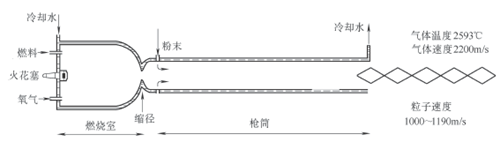 ＪＰ５０００型高速火焰噴槍結(jié)構(gòu)示意圖