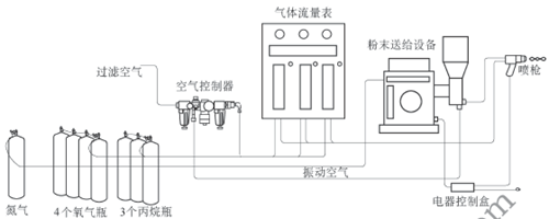 ＤＪ２７００型高速火焰噴涂設(shè)備構(gòu)成示意圖