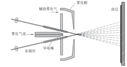 電弧噴涂原理圖