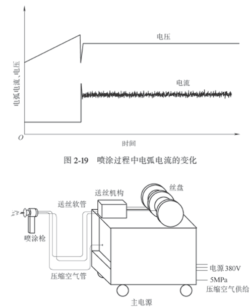 電弧噴涂的電弧噴涂設(shè)備