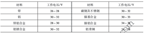 常用材料的噴涂工作電壓。