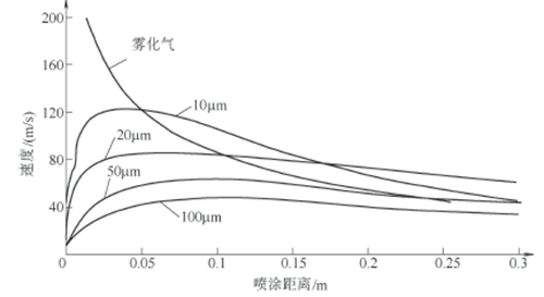 噴涂粒子速度與噴涂距離的關(guān)系