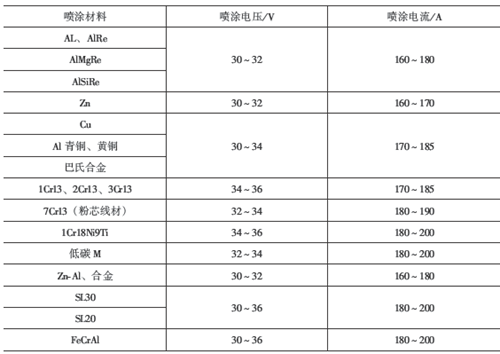 常用材料的高速電弧噴涂工藝