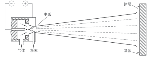 大氣等離子噴涂原理圖