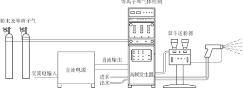 大氣等離子噴涂設備構成