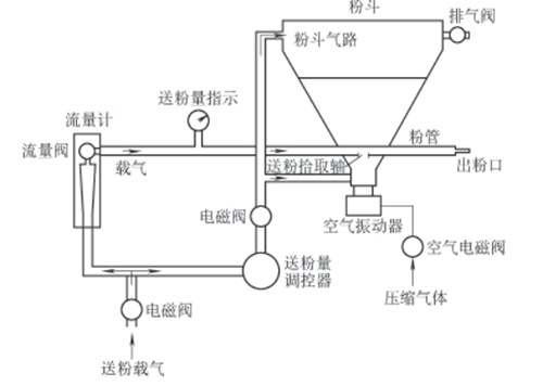 流化床式送粉器工作原理圖