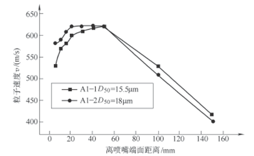 冷氣動(dòng)力噴涂影響冷氣動(dòng)力噴涂工藝的因素