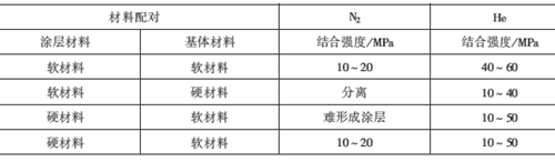 冷氣動(dòng)力噴涂涂層材料與基體材料的匹配性