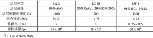 美國ＵＣＡＲ爆炸噴涂的幾種典型涂層的性能