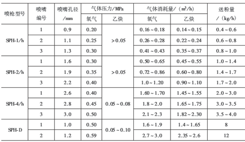 常用的噴焊槍的型號及工作參數(shù)