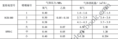 常用重熔槍的型號及工作參數(shù)