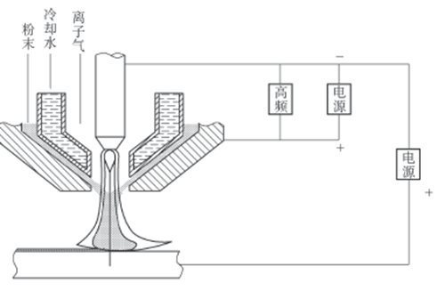 等離子噴焊原理示意圖