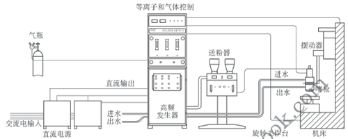 等離子噴焊設備構成