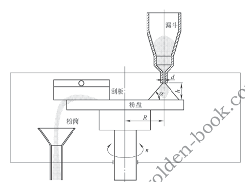 送粉器等離子噴焊一般采用刮板式送粉器.